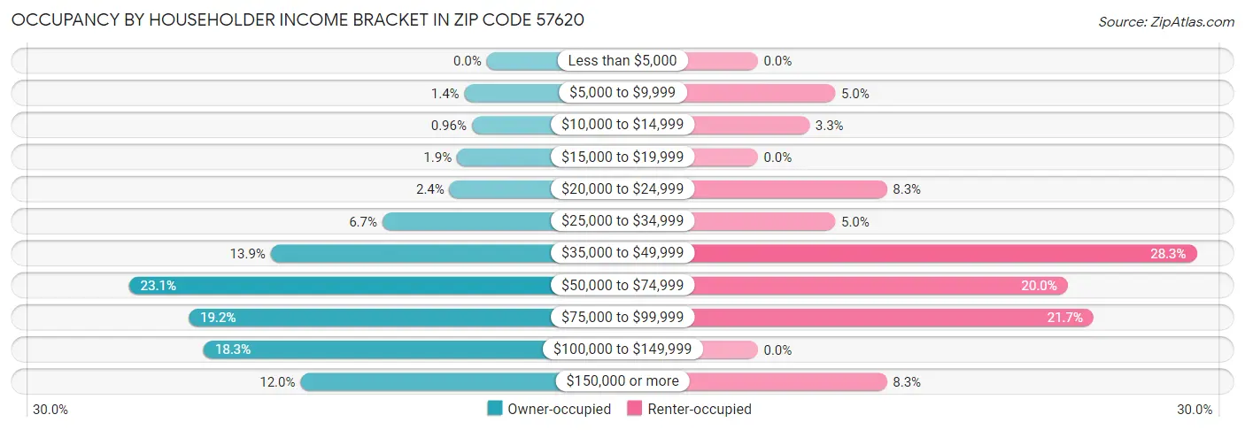 Occupancy by Householder Income Bracket in Zip Code 57620