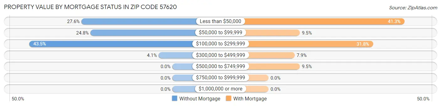 Property Value by Mortgage Status in Zip Code 57620
