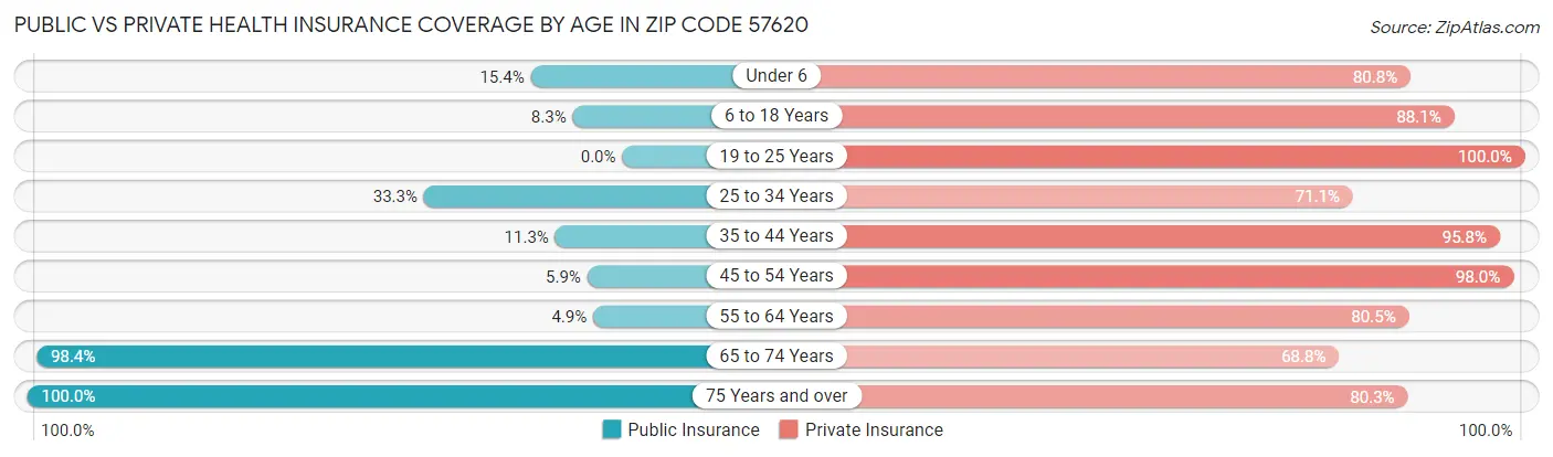 Public vs Private Health Insurance Coverage by Age in Zip Code 57620
