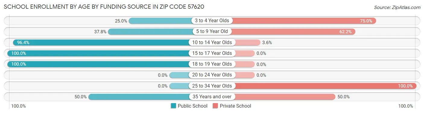 School Enrollment by Age by Funding Source in Zip Code 57620