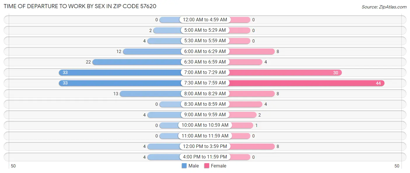 Time of Departure to Work by Sex in Zip Code 57620