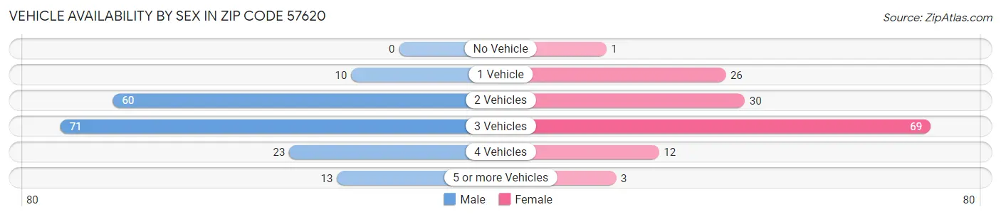 Vehicle Availability by Sex in Zip Code 57620
