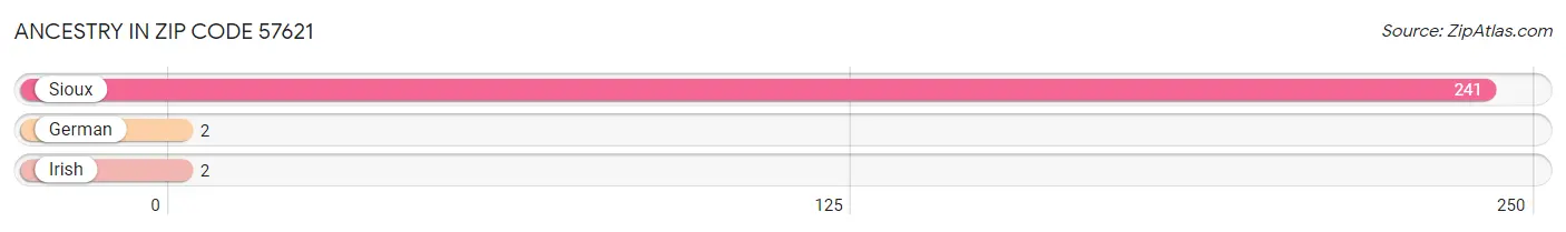 Ancestry in Zip Code 57621