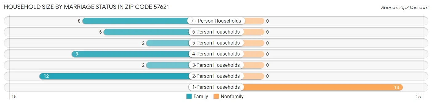 Household Size by Marriage Status in Zip Code 57621
