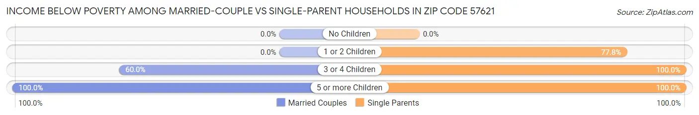 Income Below Poverty Among Married-Couple vs Single-Parent Households in Zip Code 57621