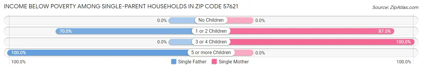 Income Below Poverty Among Single-Parent Households in Zip Code 57621