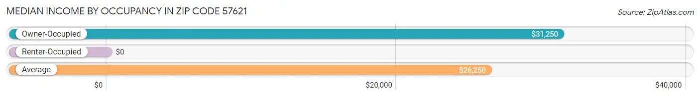 Median Income by Occupancy in Zip Code 57621