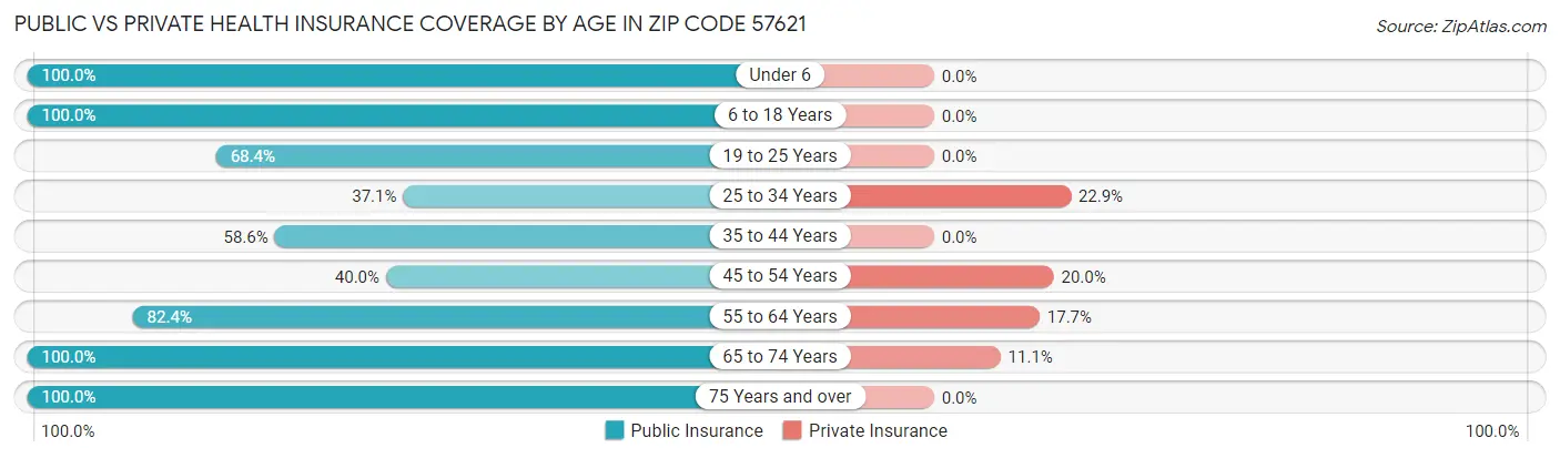 Public vs Private Health Insurance Coverage by Age in Zip Code 57621