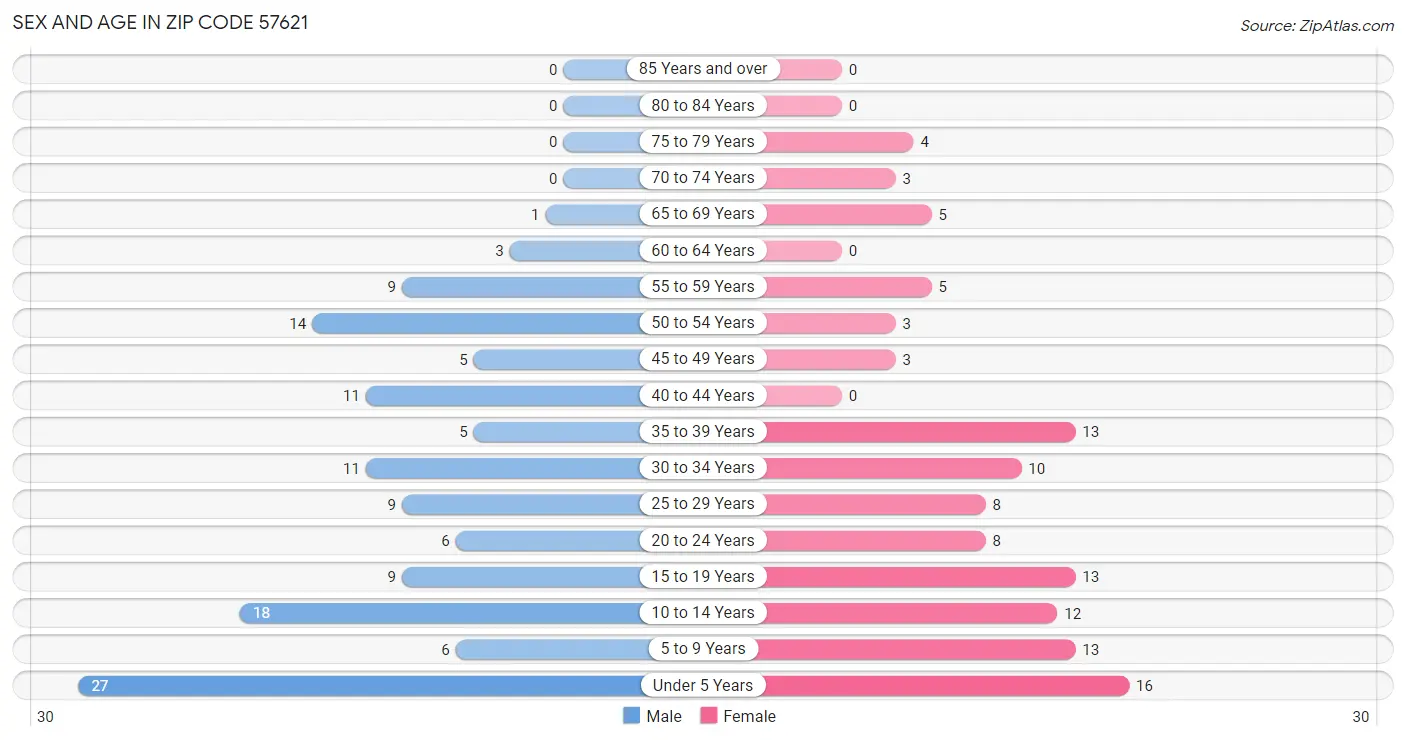 Sex and Age in Zip Code 57621