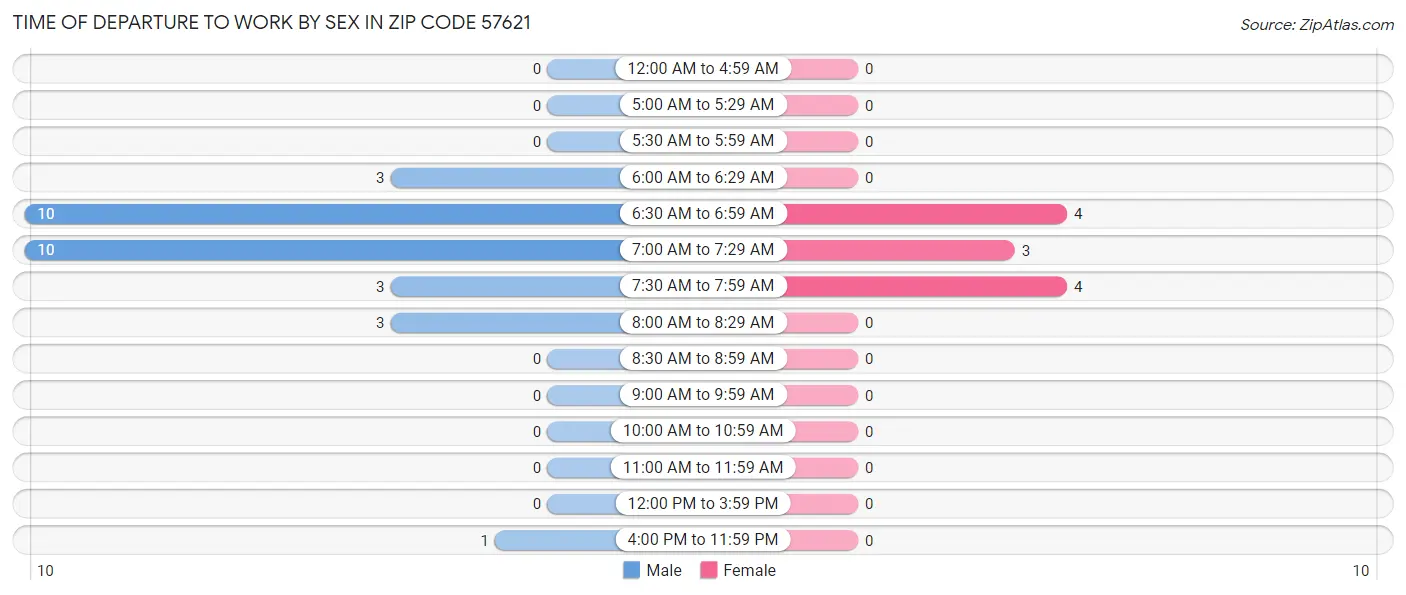 Time of Departure to Work by Sex in Zip Code 57621