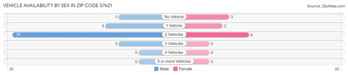Vehicle Availability by Sex in Zip Code 57621