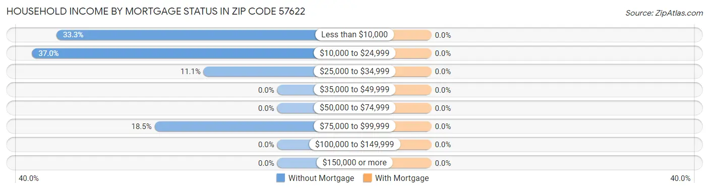 Household Income by Mortgage Status in Zip Code 57622