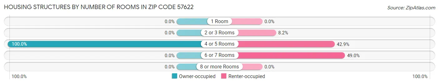Housing Structures by Number of Rooms in Zip Code 57622