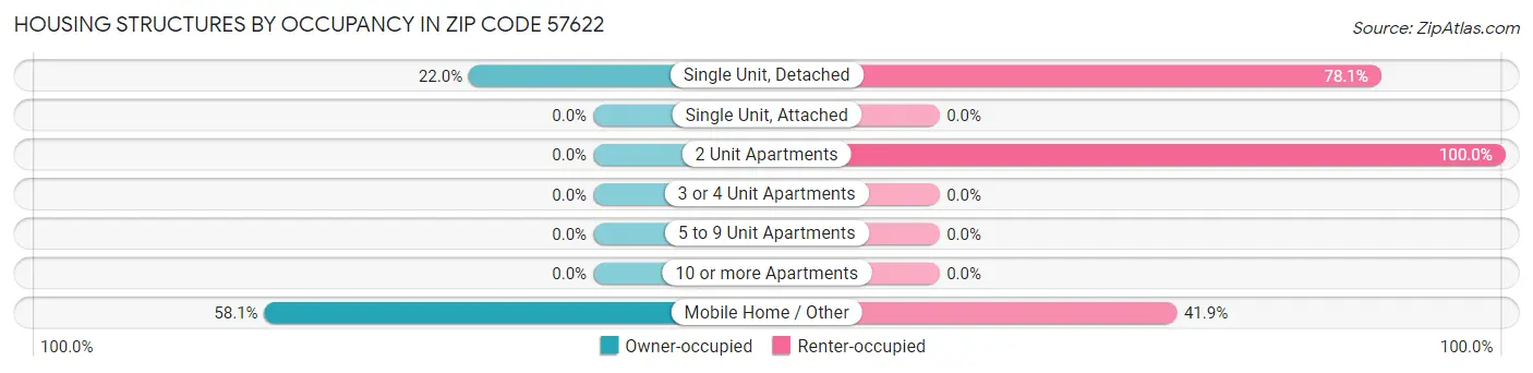 Housing Structures by Occupancy in Zip Code 57622