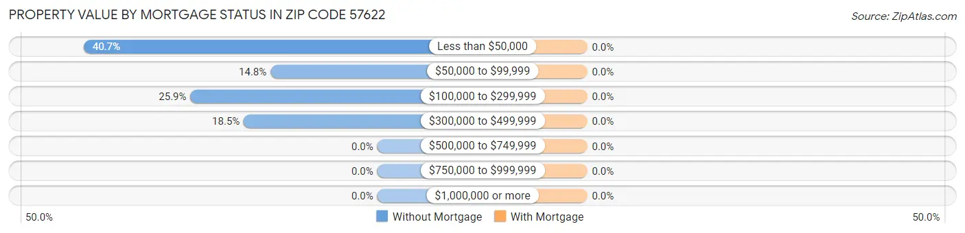 Property Value by Mortgage Status in Zip Code 57622
