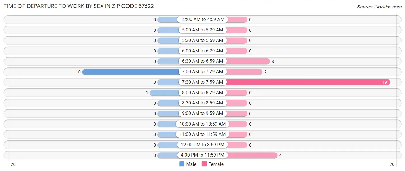 Time of Departure to Work by Sex in Zip Code 57622