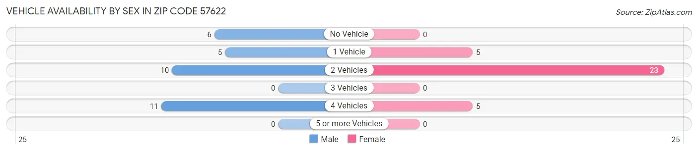 Vehicle Availability by Sex in Zip Code 57622