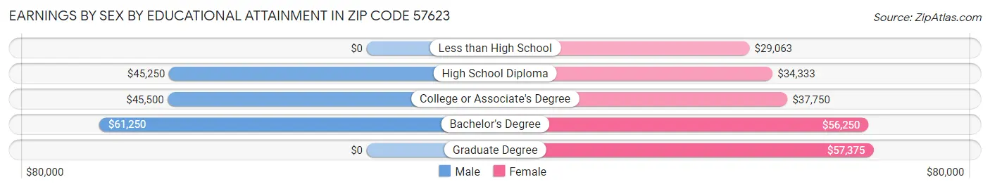Earnings by Sex by Educational Attainment in Zip Code 57623