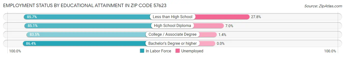 Employment Status by Educational Attainment in Zip Code 57623