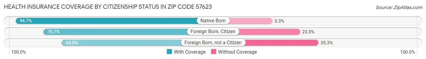 Health Insurance Coverage by Citizenship Status in Zip Code 57623