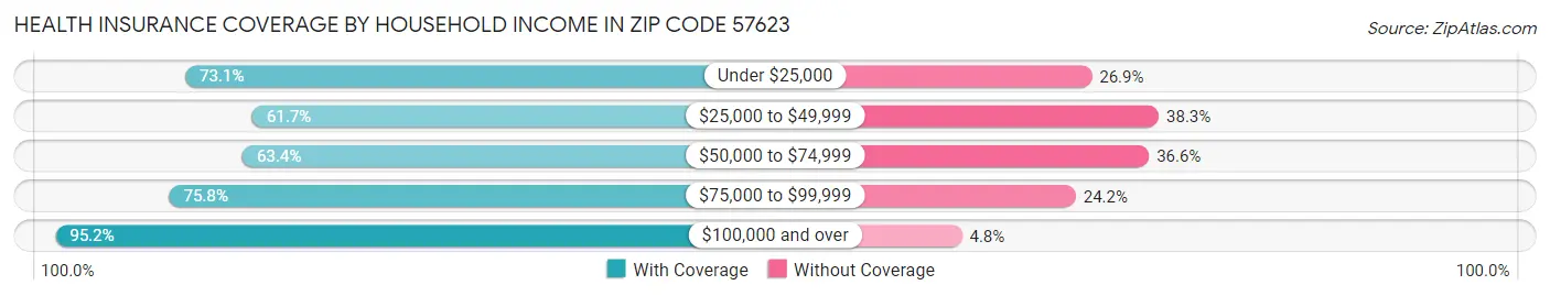 Health Insurance Coverage by Household Income in Zip Code 57623