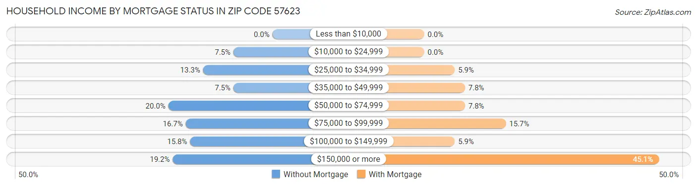 Household Income by Mortgage Status in Zip Code 57623