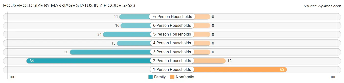 Household Size by Marriage Status in Zip Code 57623