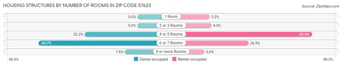 Housing Structures by Number of Rooms in Zip Code 57623