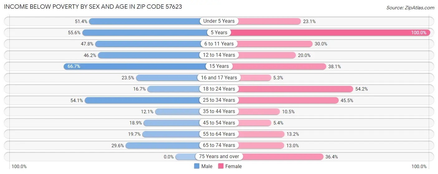 Income Below Poverty by Sex and Age in Zip Code 57623