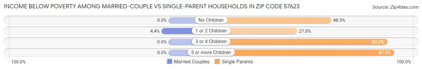 Income Below Poverty Among Married-Couple vs Single-Parent Households in Zip Code 57623