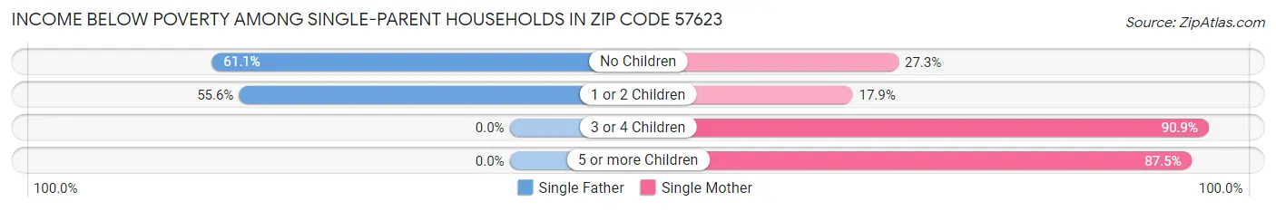 Income Below Poverty Among Single-Parent Households in Zip Code 57623