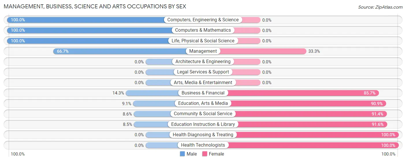 Management, Business, Science and Arts Occupations by Sex in Zip Code 57623