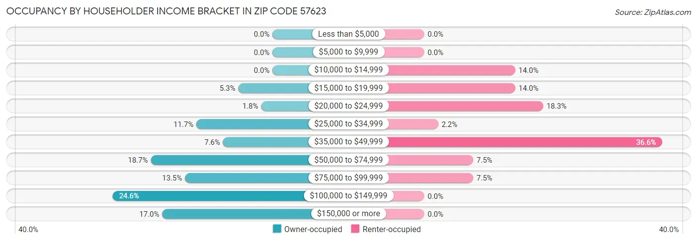 Occupancy by Householder Income Bracket in Zip Code 57623