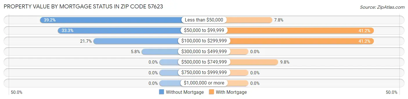 Property Value by Mortgage Status in Zip Code 57623