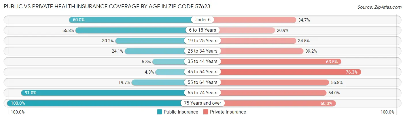 Public vs Private Health Insurance Coverage by Age in Zip Code 57623