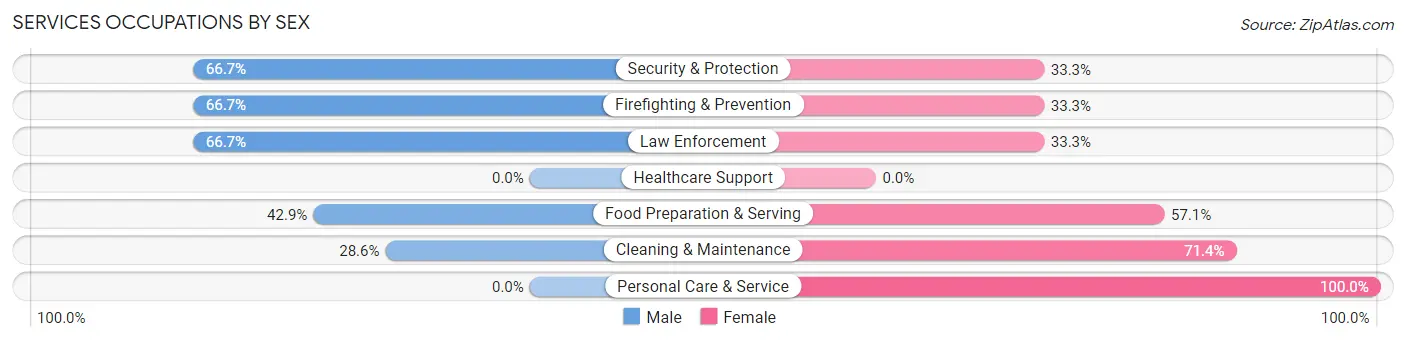 Services Occupations by Sex in Zip Code 57623