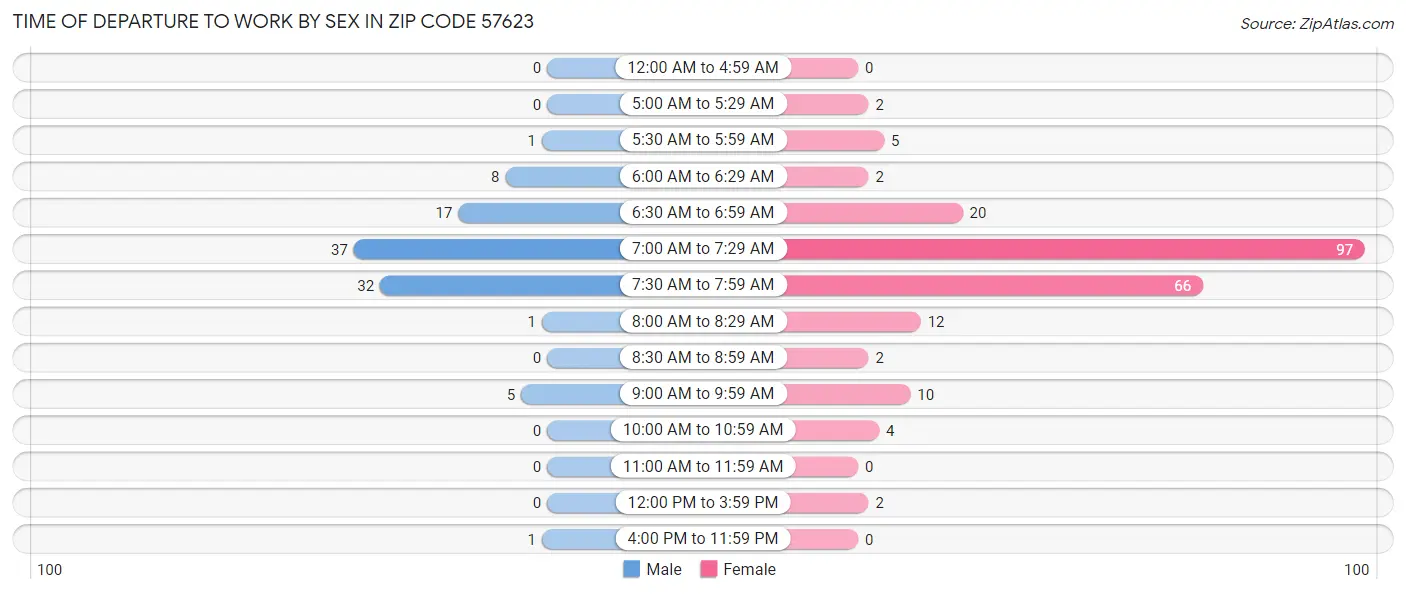 Time of Departure to Work by Sex in Zip Code 57623