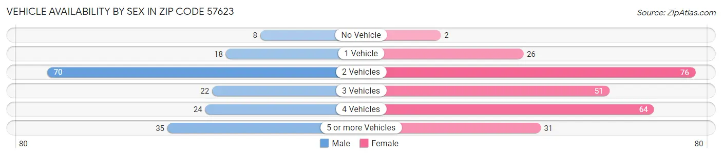 Vehicle Availability by Sex in Zip Code 57623