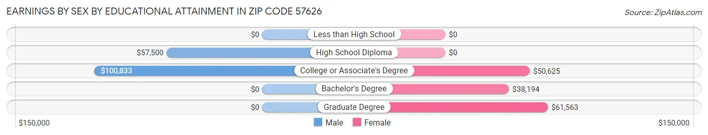 Earnings by Sex by Educational Attainment in Zip Code 57626