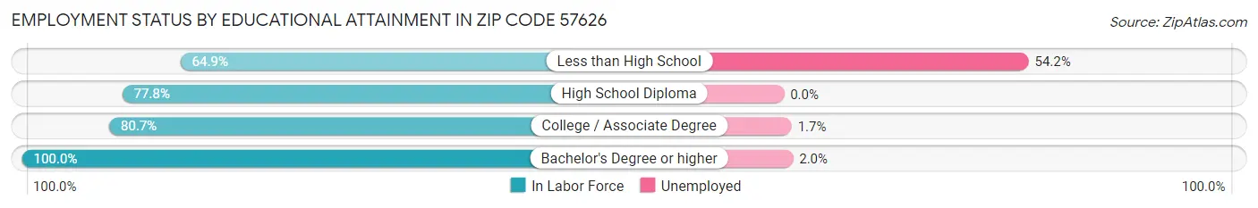Employment Status by Educational Attainment in Zip Code 57626