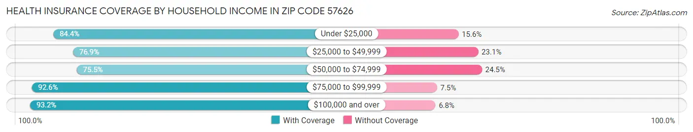 Health Insurance Coverage by Household Income in Zip Code 57626
