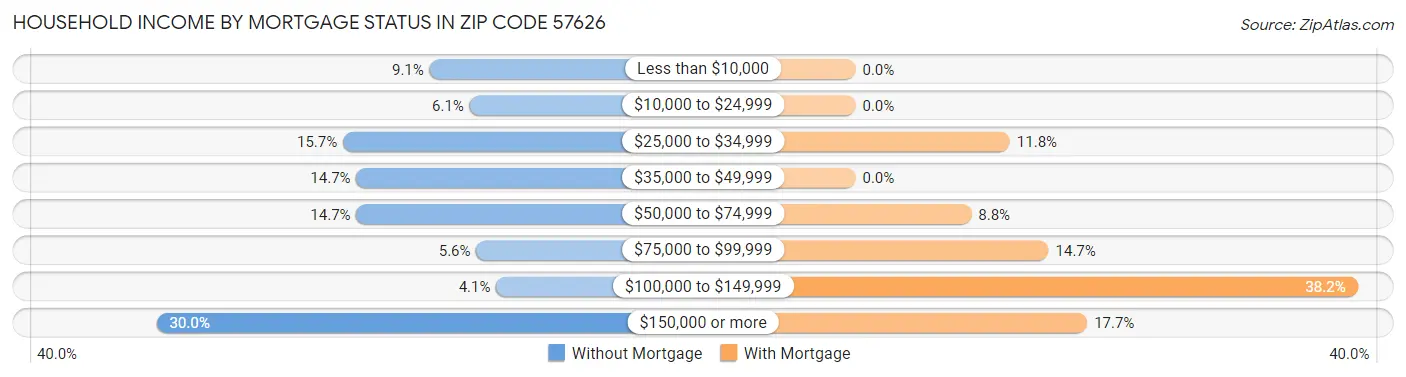 Household Income by Mortgage Status in Zip Code 57626