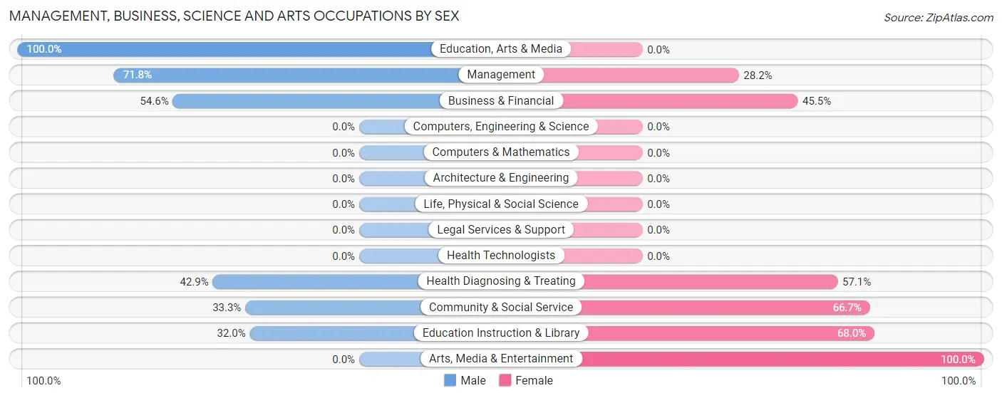 Management, Business, Science and Arts Occupations by Sex in Zip Code 57626