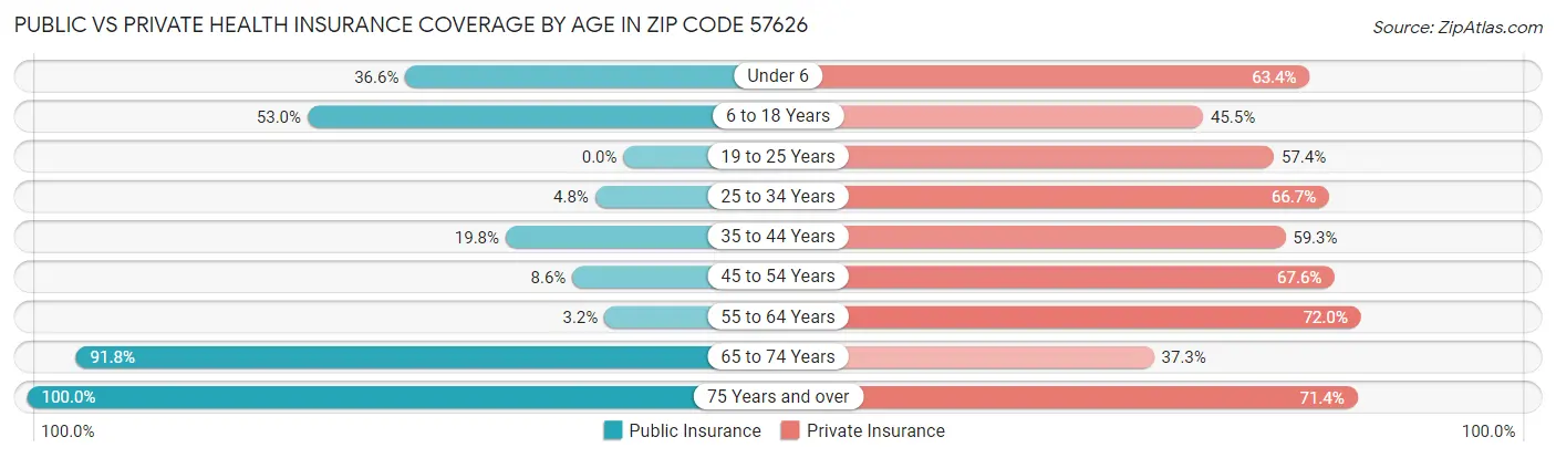 Public vs Private Health Insurance Coverage by Age in Zip Code 57626