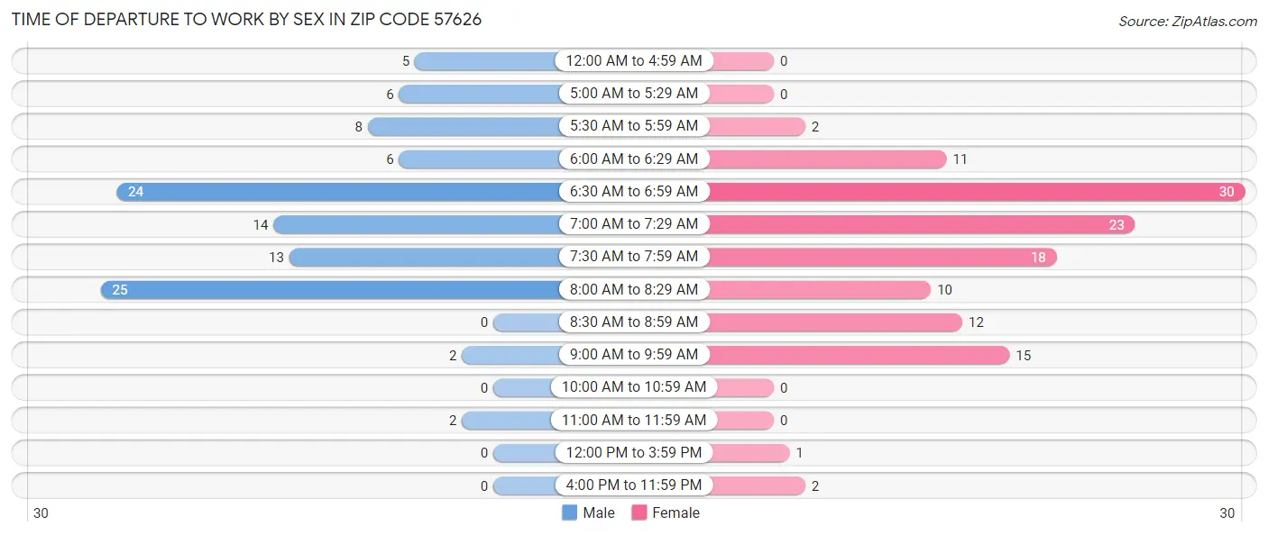 Time of Departure to Work by Sex in Zip Code 57626
