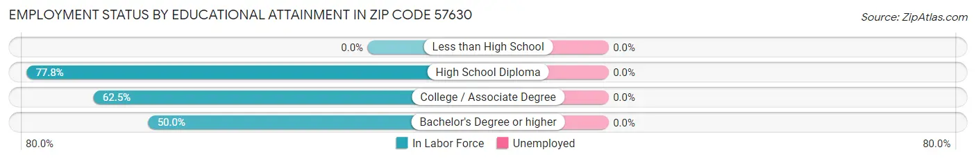Employment Status by Educational Attainment in Zip Code 57630