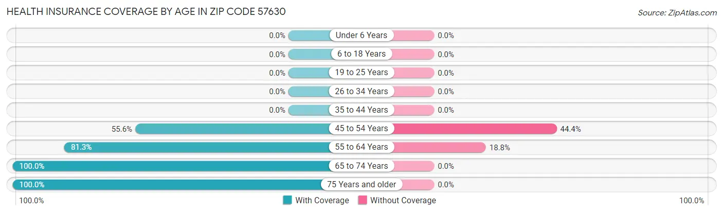 Health Insurance Coverage by Age in Zip Code 57630