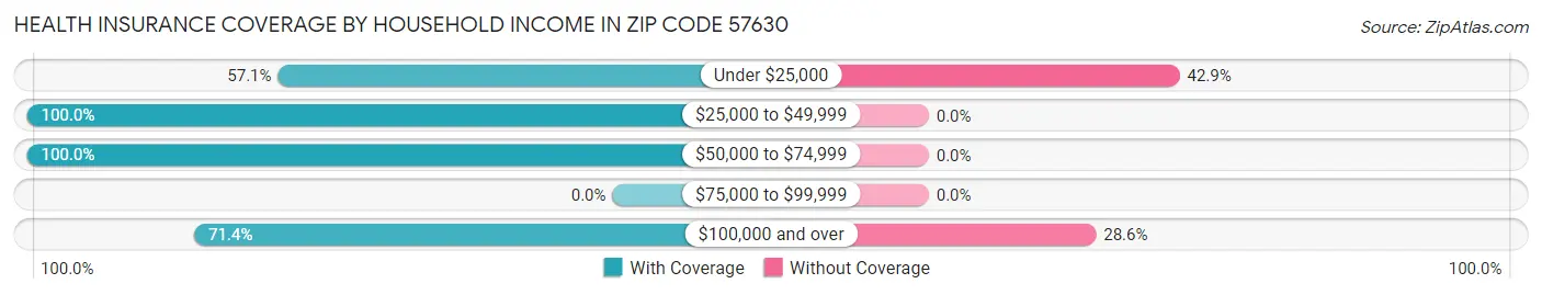 Health Insurance Coverage by Household Income in Zip Code 57630