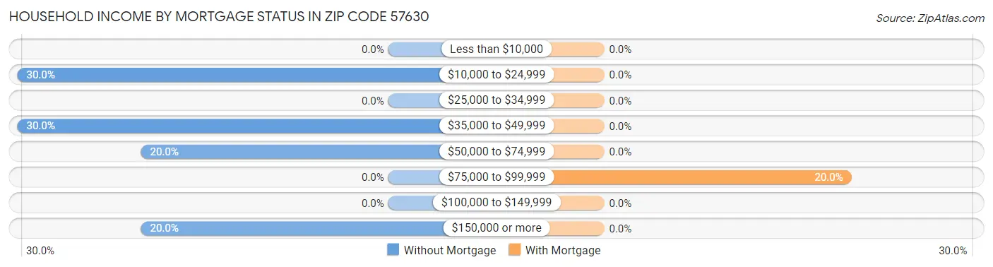 Household Income by Mortgage Status in Zip Code 57630