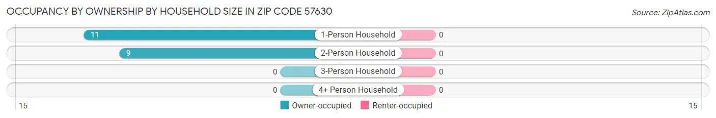 Occupancy by Ownership by Household Size in Zip Code 57630